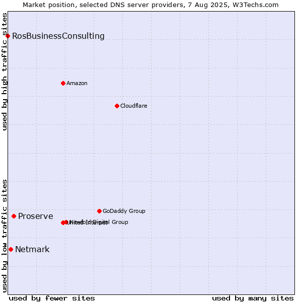Market position of Proserve vs. Netmark vs. RosBusinessConsulting
