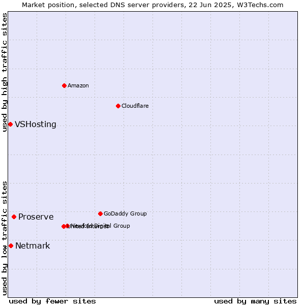 Market position of Proserve vs. Netmark vs. VSHosting