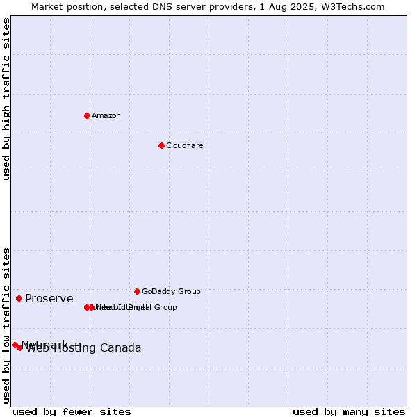 Market position of Web Hosting Canada vs. Proserve vs. Netmark