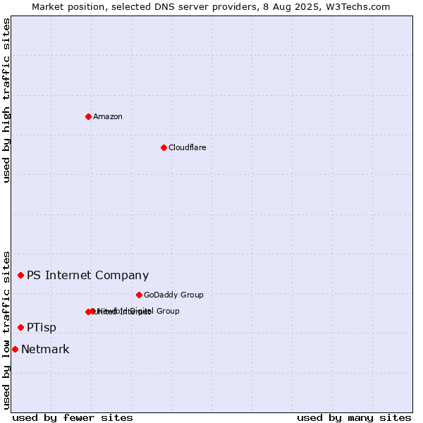Market position of PS Internet Company vs. PTisp vs. Netmark