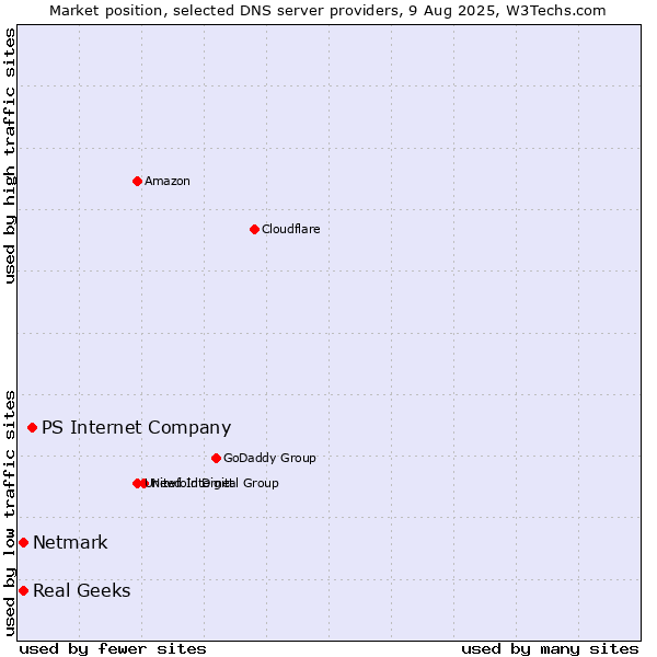 Market position of PS Internet Company vs. Real Geeks vs. Netmark