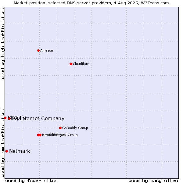Market position of PS Internet Company vs. Netmark vs. Shopify