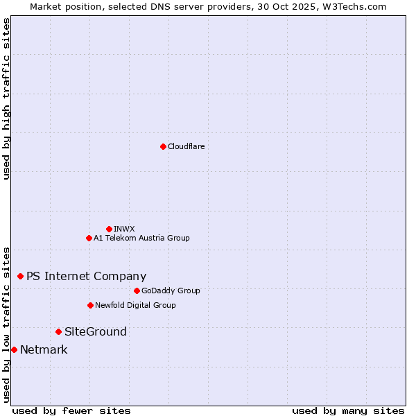 Market position of SiteGround vs. PS Internet Company vs. Netmark