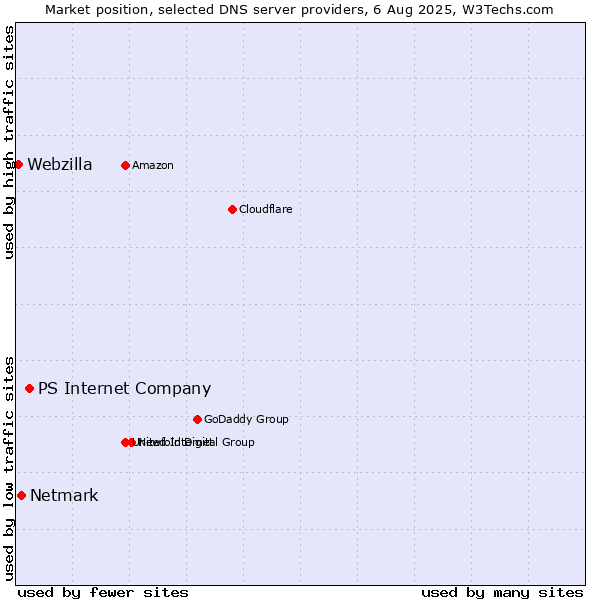 Market position of PS Internet Company vs. Netmark vs. Webzilla