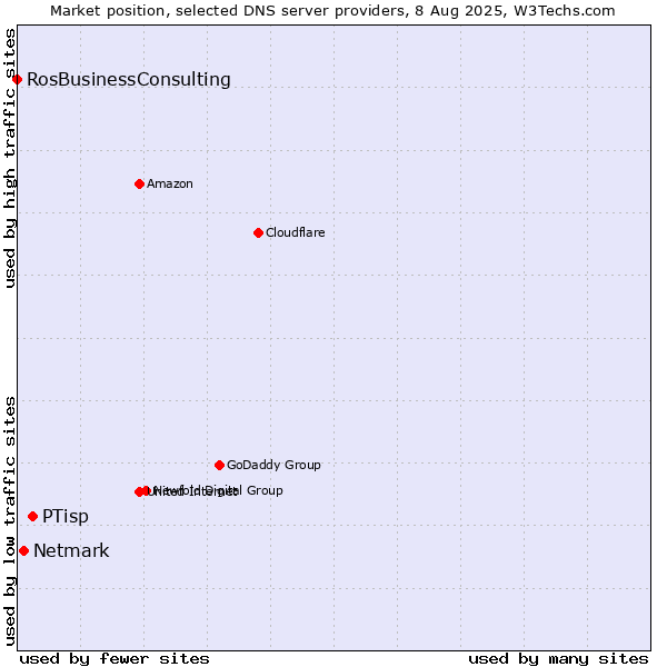 Market position of PTisp vs. Netmark vs. RosBusinessConsulting