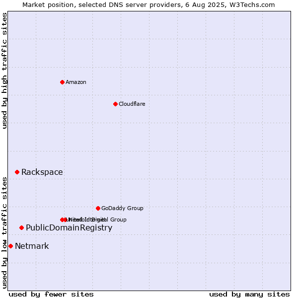 Market position of PublicDomainRegistry vs. Rackspace vs. Netmark