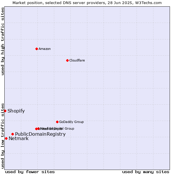 Market position of PublicDomainRegistry vs. Netmark vs. Shopify