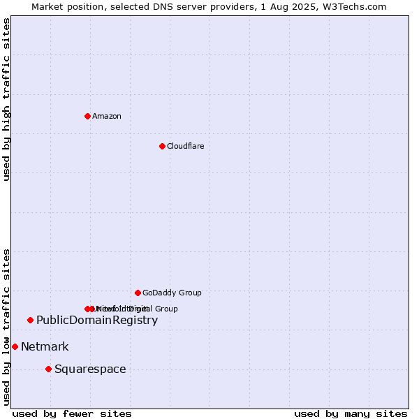 Market position of Squarespace vs. PublicDomainRegistry vs. Netmark