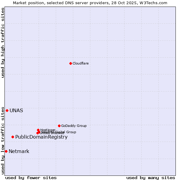 Market position of PublicDomainRegistry vs. UNAS vs. Netmark