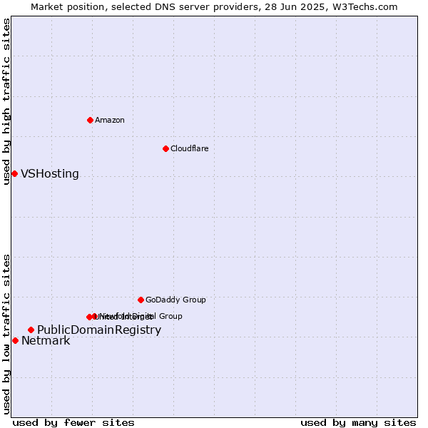 Market position of PublicDomainRegistry vs. Netmark vs. VSHosting