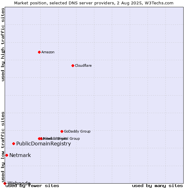 Market position of PublicDomainRegistry vs. Netmark vs. Webnode
