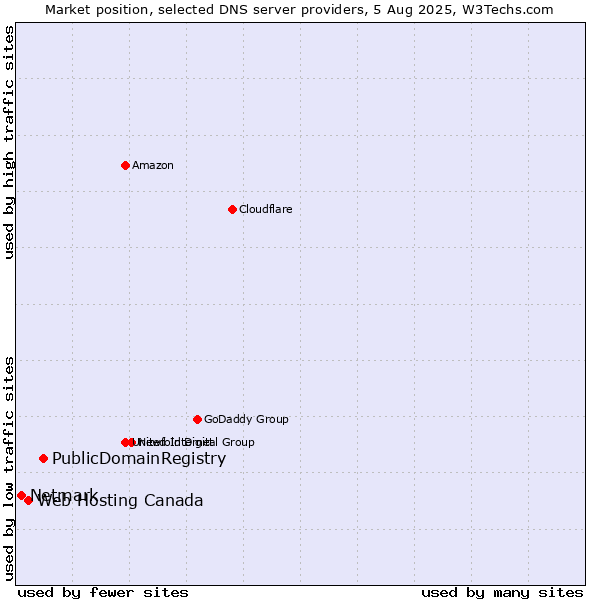 Market position of PublicDomainRegistry vs. Web Hosting Canada vs. Netmark