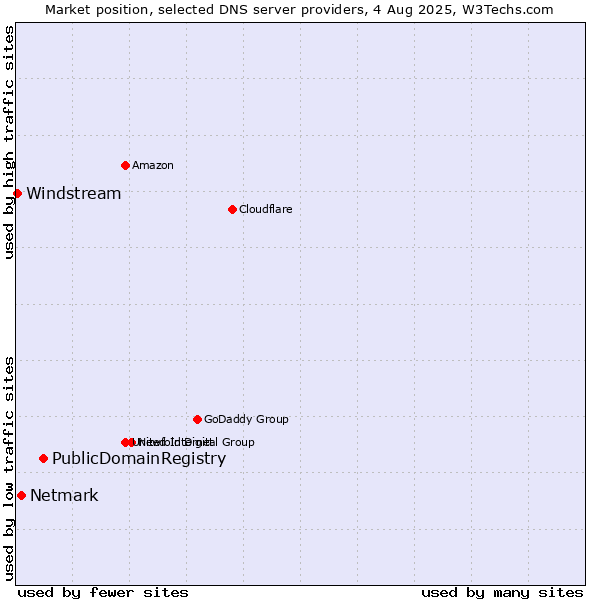 Market position of PublicDomainRegistry vs. Netmark vs. Windstream