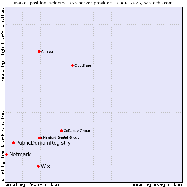 Market position of Wix vs. PublicDomainRegistry vs. Netmark