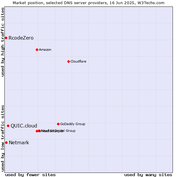 Market position of QUIC.cloud vs. Netmark vs. RcodeZero