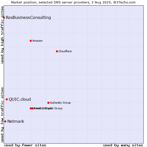 Market position of QUIC.cloud vs. Netmark vs. RosBusinessConsulting