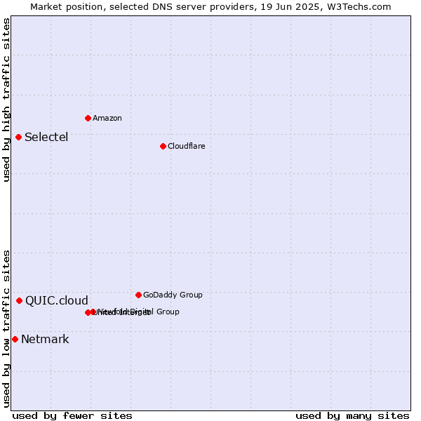 Market position of QUIC.cloud vs. Selectel vs. Netmark