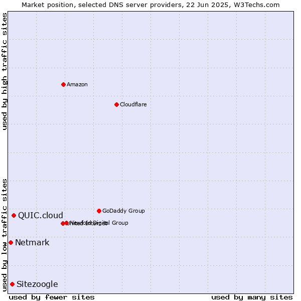 Market position of QUIC.cloud vs. Sitezoogle vs. Netmark