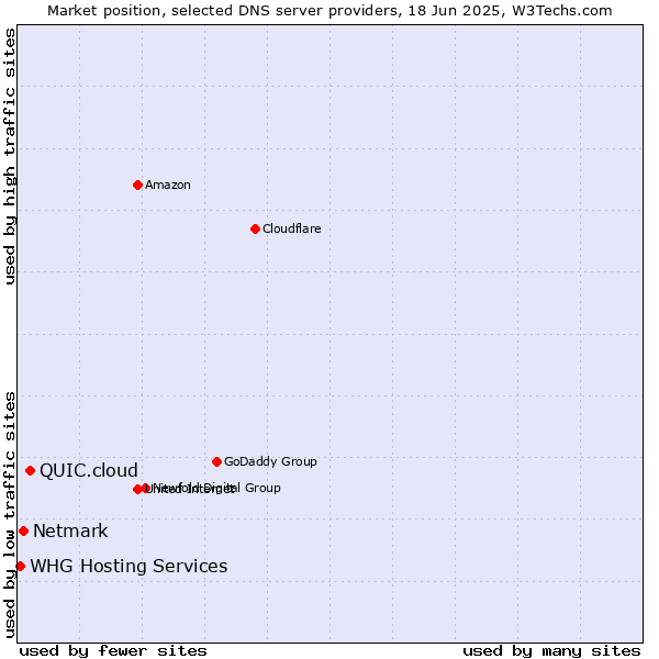 Market position of QUIC.cloud vs. Netmark vs. WHG Hosting Services
