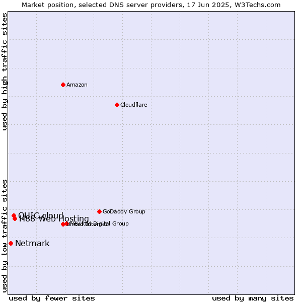 Market position of H88 Web Hosting vs. QUIC.cloud vs. Netmark