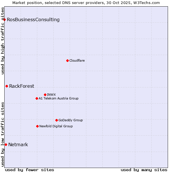 Market position of RackForest vs. Netmark vs. RosBusinessConsulting