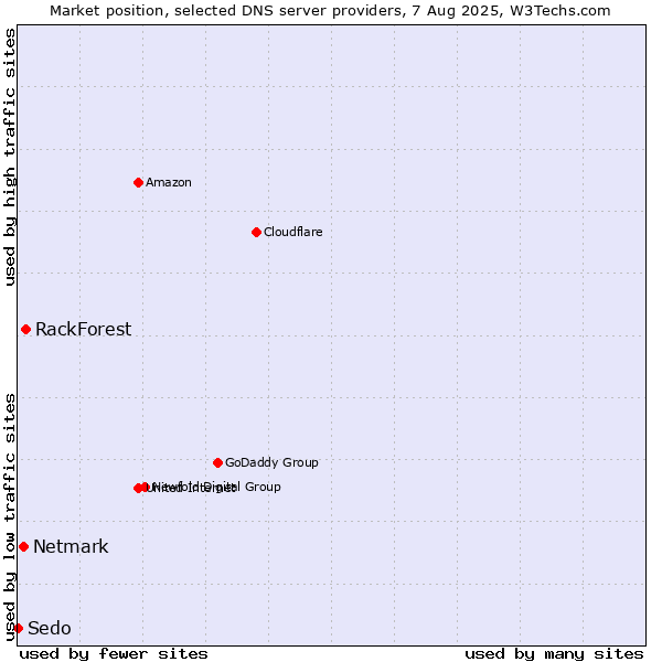 Market position of RackForest vs. Netmark vs. Sedo
