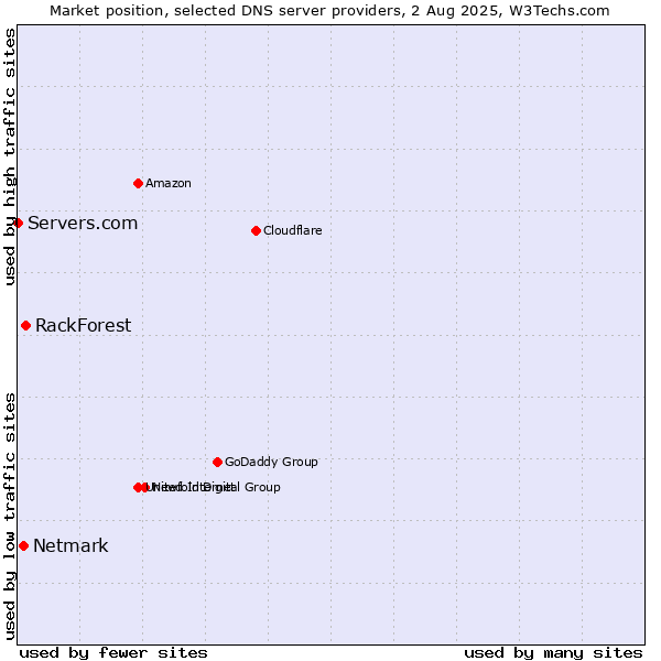 Market position of RackForest vs. Netmark vs. Servers.com