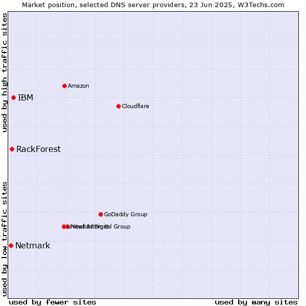 Market position of IBM vs. RackForest vs. Netmark