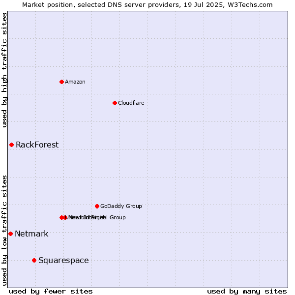 Market position of Squarespace vs. RackForest vs. Netmark