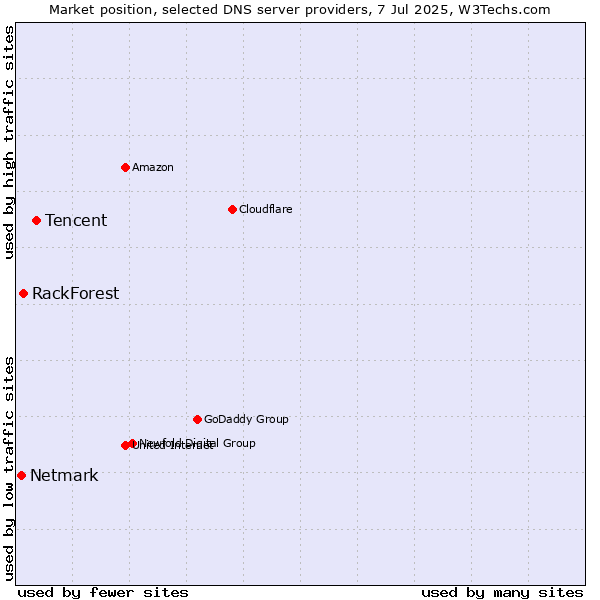 Market position of Tencent vs. RackForest vs. Netmark