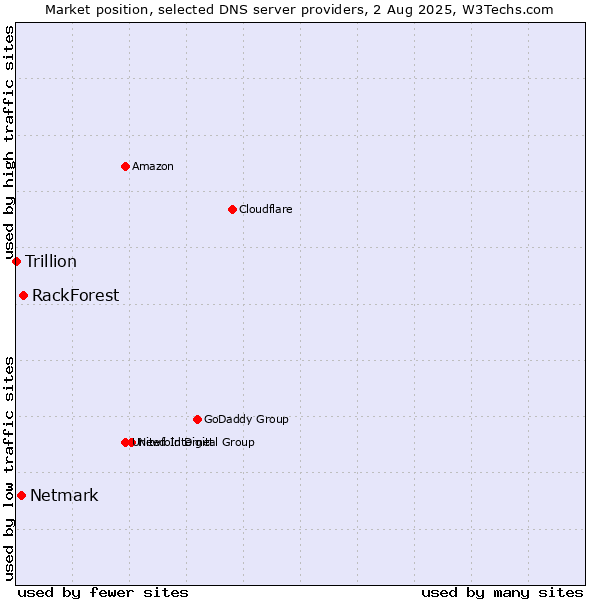 Market position of RackForest vs. Netmark vs. Trillion