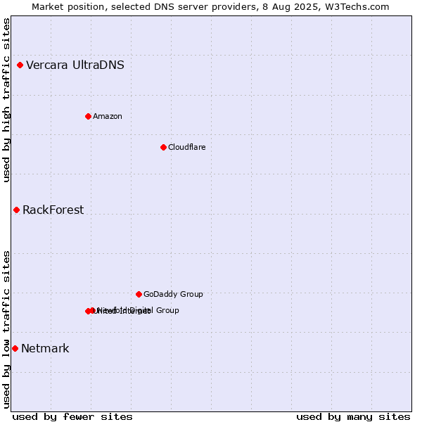 Market position of Vercara UltraDNS vs. RackForest vs. Netmark