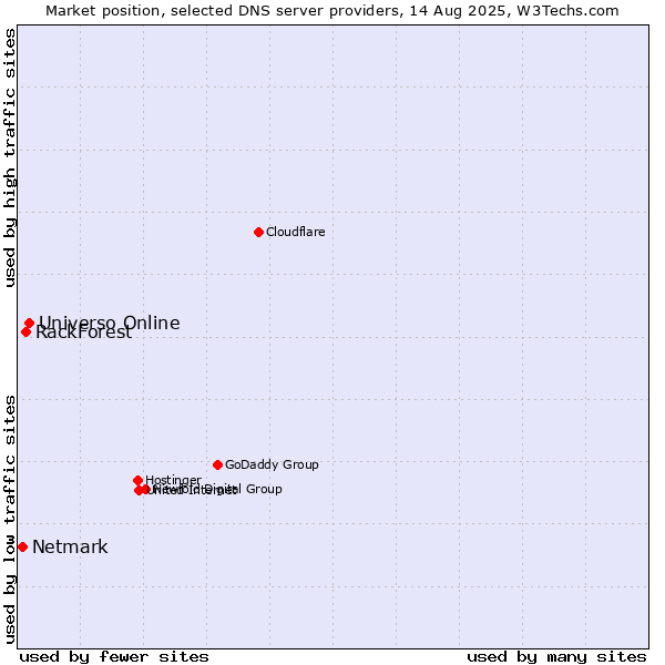 Market position of Universo Online vs. RackForest vs. Netmark