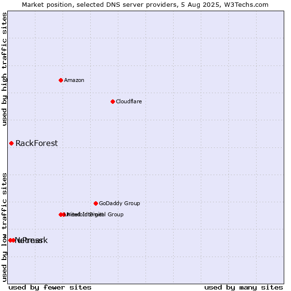 Market position of uPress vs. RackForest vs. Netmark