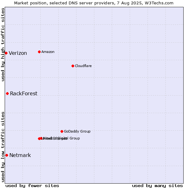 Market position of RackForest vs. Netmark vs. Verizon