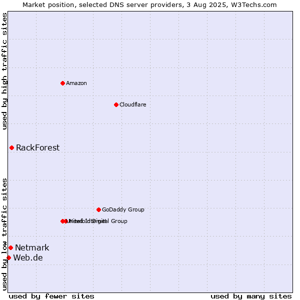 Market position of RackForest vs. Netmark vs. Web.de