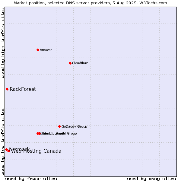 Market position of Web Hosting Canada vs. RackForest vs. Netmark