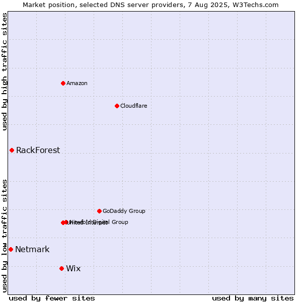 Market position of Wix vs. RackForest vs. Netmark