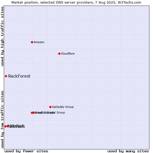 Market position of XinNet vs. RackForest vs. Netmark