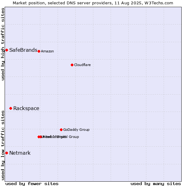 Market position of Rackspace vs. SafeBrands vs. Netmark