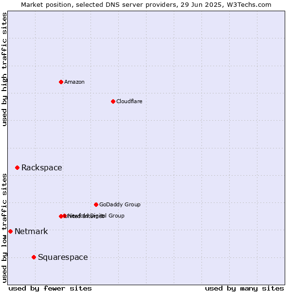 Market position of Squarespace vs. Rackspace vs. Netmark