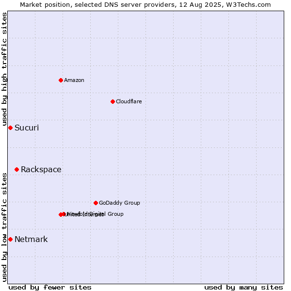 Market position of Rackspace vs. Sucuri vs. Netmark