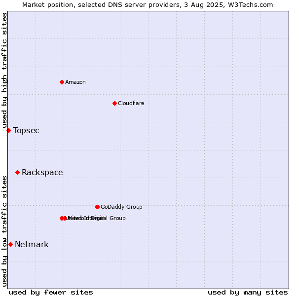 Market position of Rackspace vs. Netmark vs. Topsec