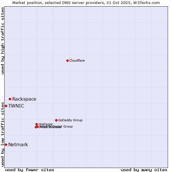 Market position of Rackspace vs. TWNIC vs. Netmark