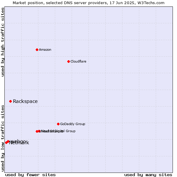 Market position of Rackspace vs. webgo vs. Netmark