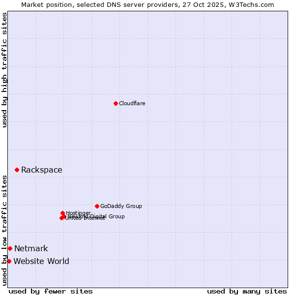 Market position of Rackspace vs. Netmark vs. Website World