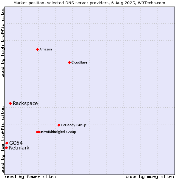 Market position of Rackspace vs. GO54 vs. Netmark
