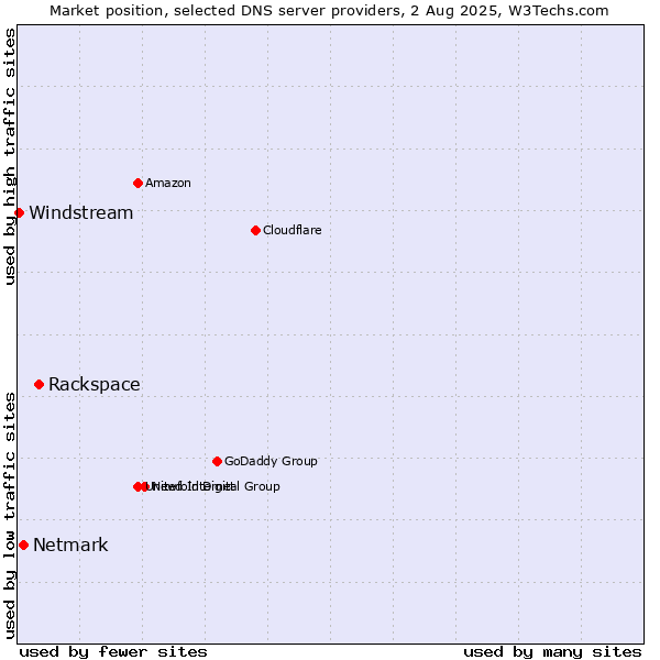 Market position of Rackspace vs. Netmark vs. Windstream