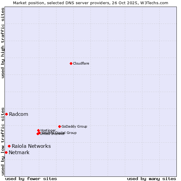 Market position of Raiola Networks vs. Radcom vs. Netmark