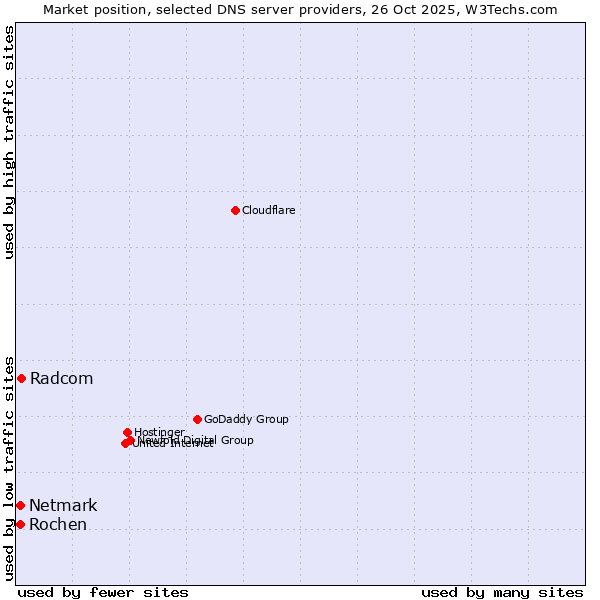 Market position of Radcom vs. Netmark vs. Rochen